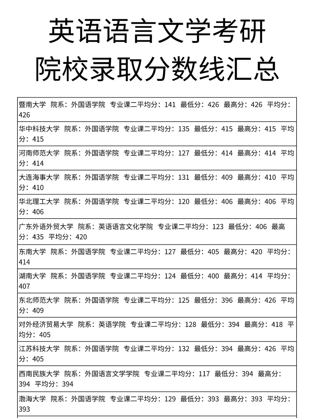 英语语言文学考研院校录取分数线汇总