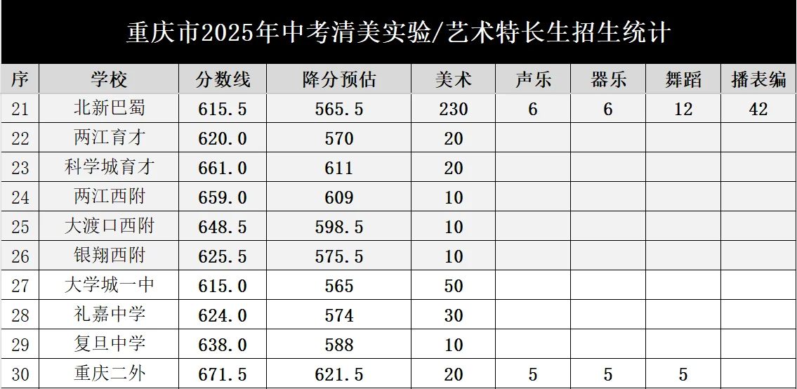 重庆中考65所中学艺术特长生录取分数统计