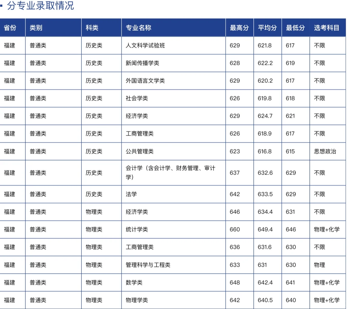 最高660！厦门大学25年福建各专业分数发布！