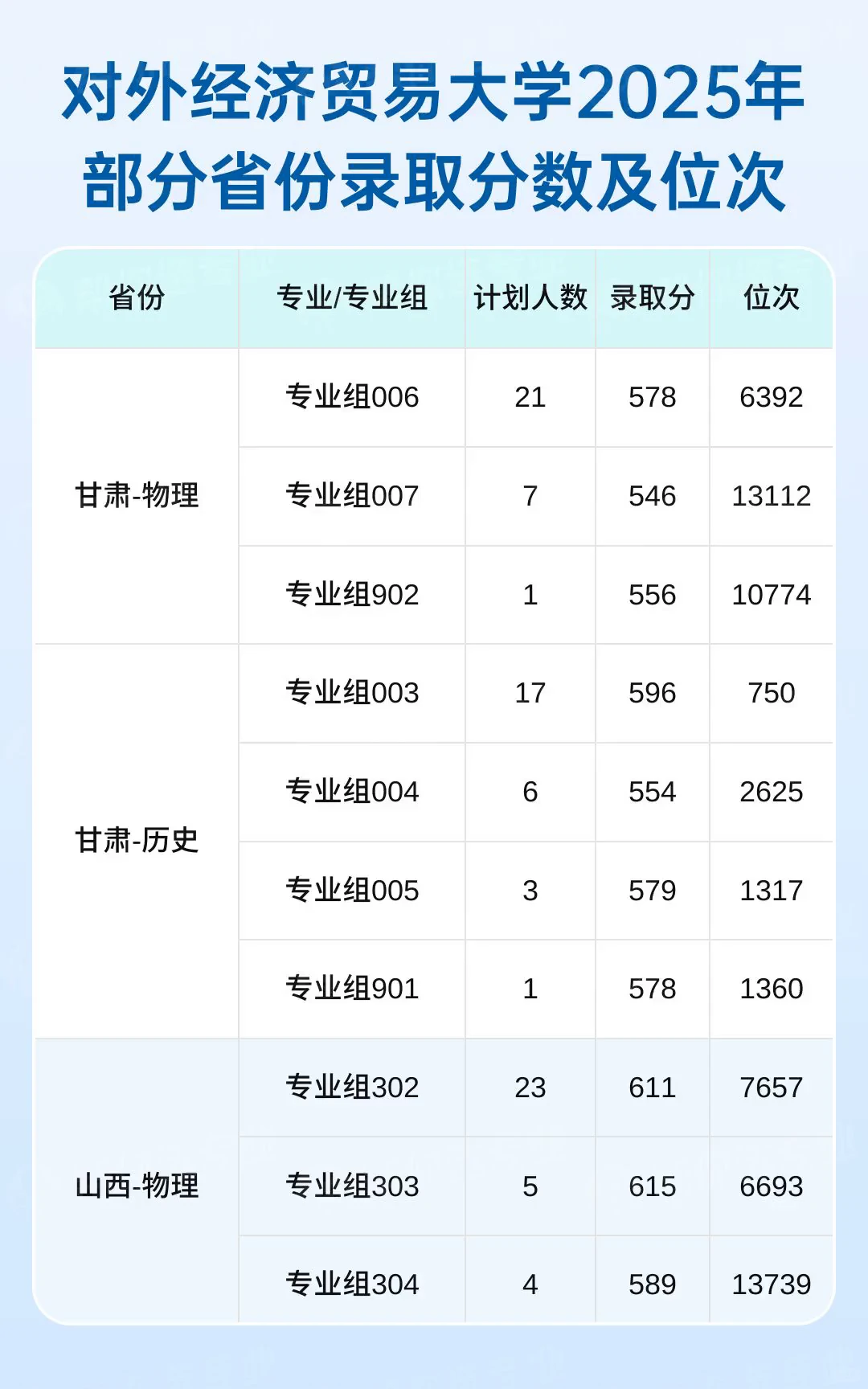 对外经济贸易大学2025录取分数与位次
