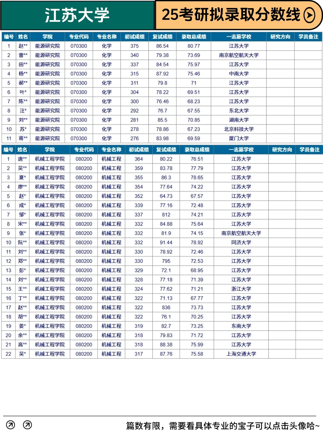 ✅江苏大学 || 25考研拟录取分数线一览❗