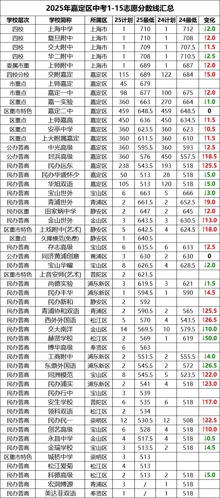 嘉定区2025年中考分数线汇总，共4张图