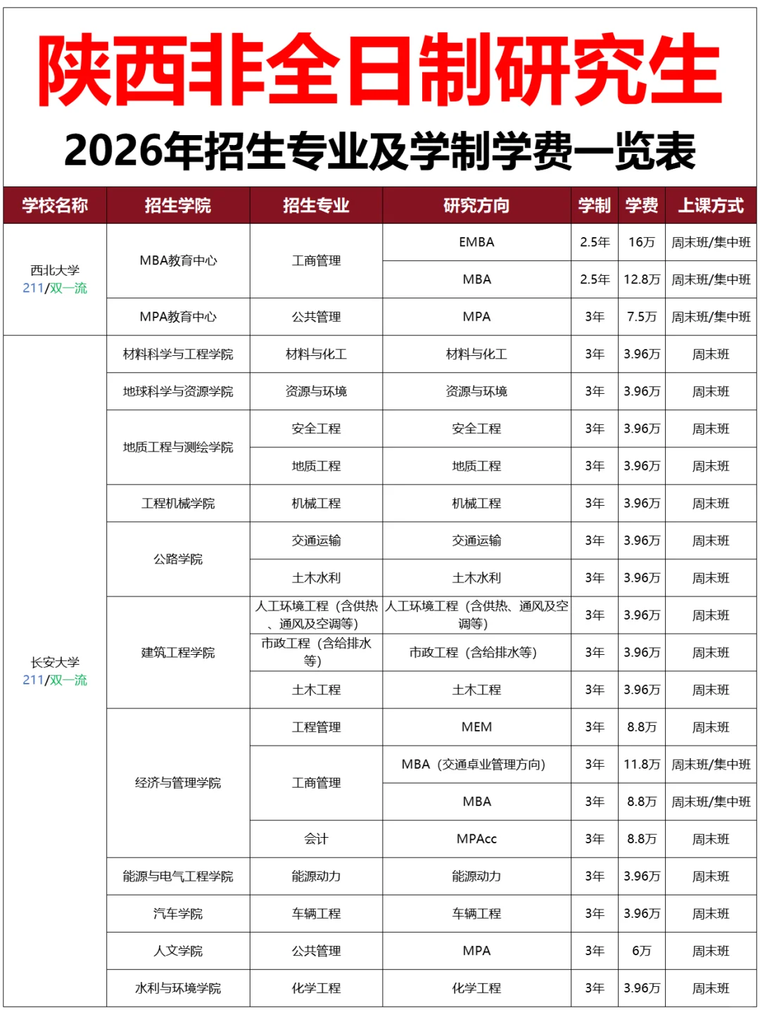 陕西非全日制研究生2026年招生专业及学费表