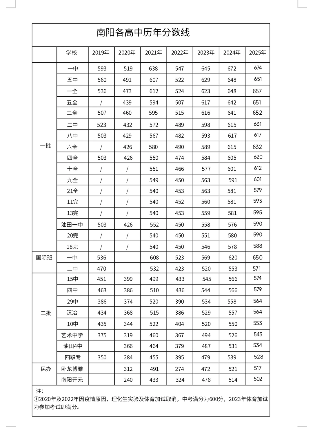 南阳各高中历年分数线