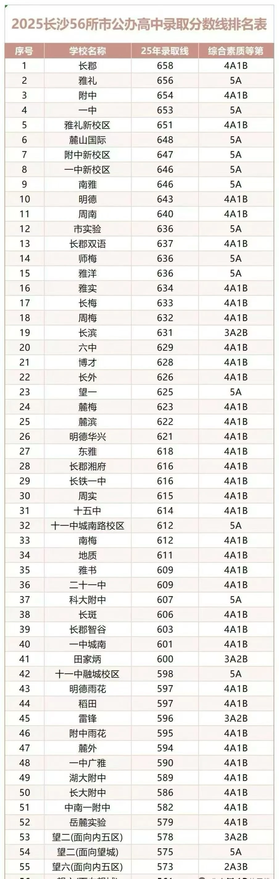 长沙2025年高中录取分数线