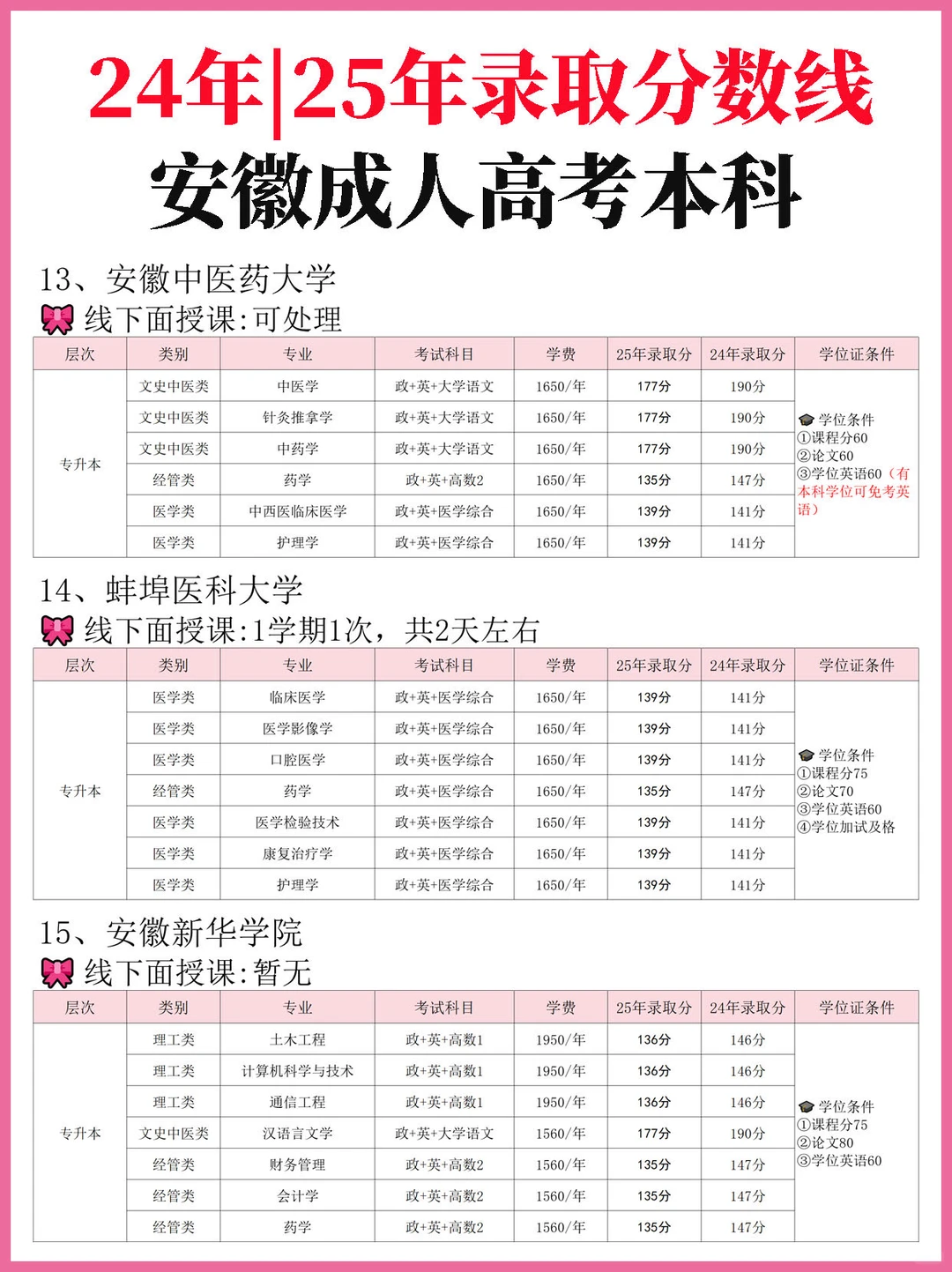 2025年安徽成考本省控线录取分已出🔥🔥