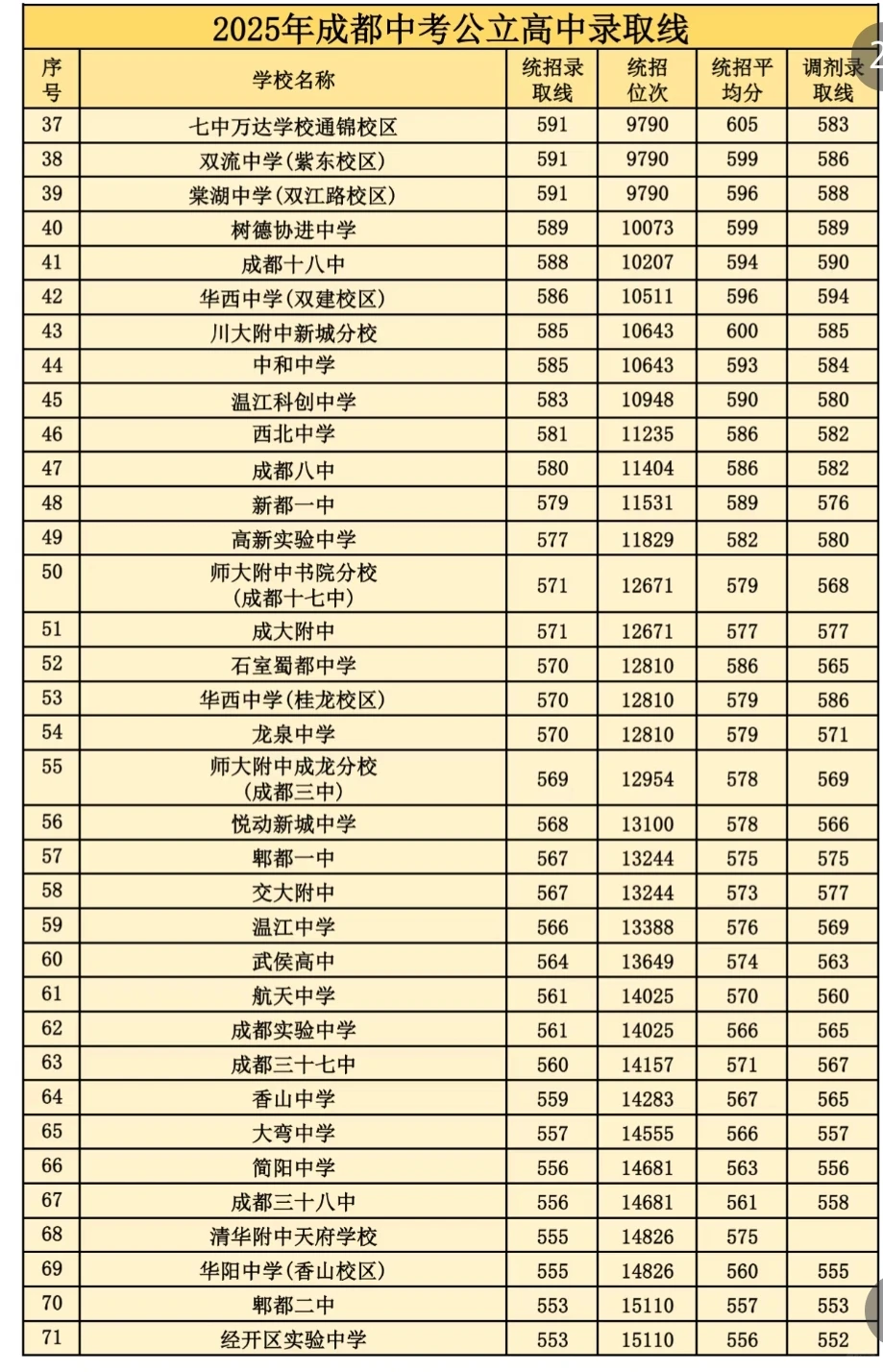 2025年成都中考各校录取分数线！