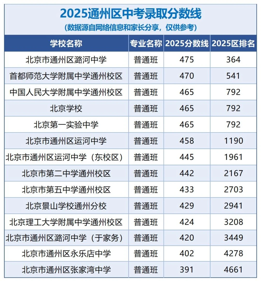 2025年北京市各区中招录取分数(后附宝藏)