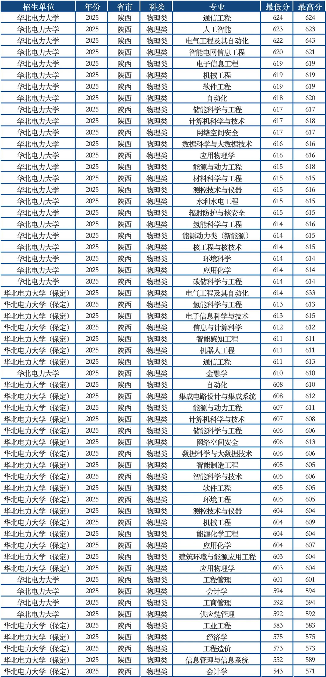 华北电力大学2025年陕西高考录取分数线