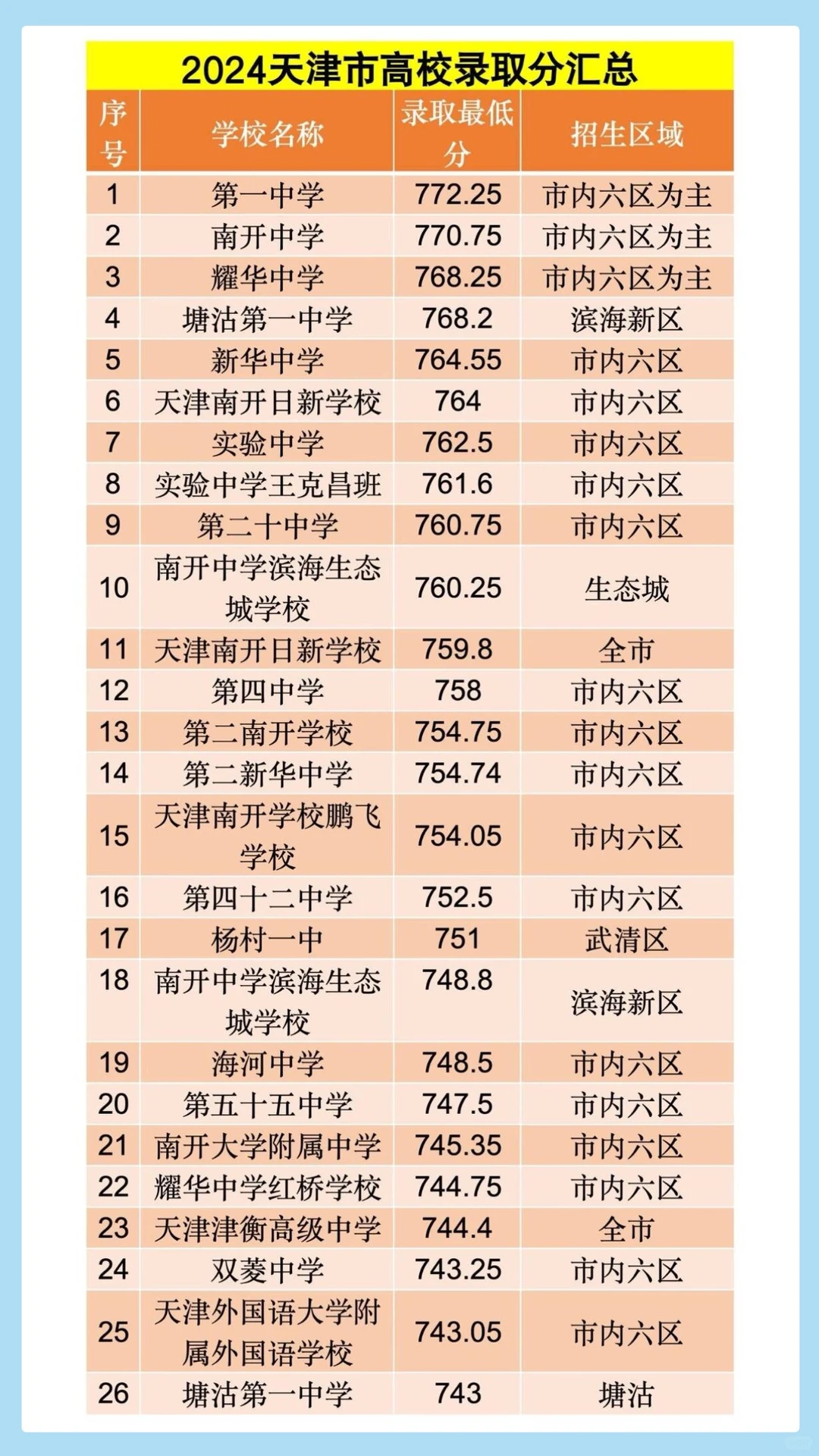 今年！天津高中排位真的大变样！