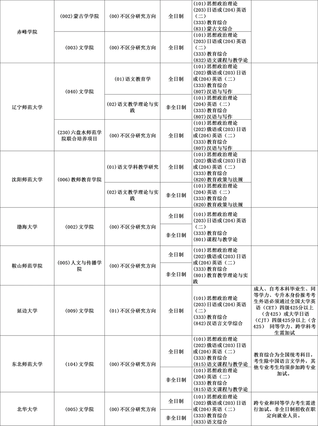045103学科教学（语文）全国可报院校汇总①