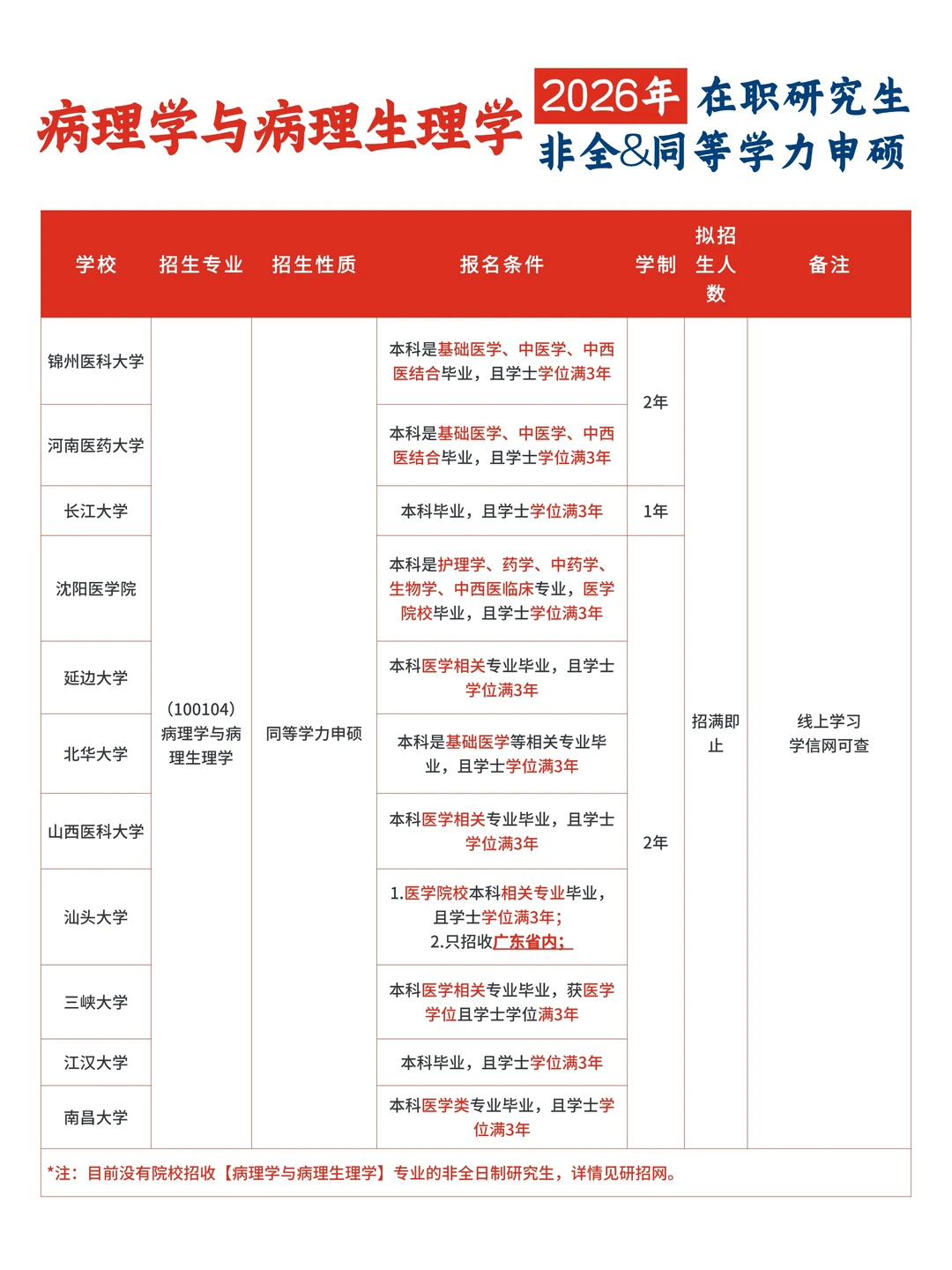26考研‼️病理学，非全🆚同等学力