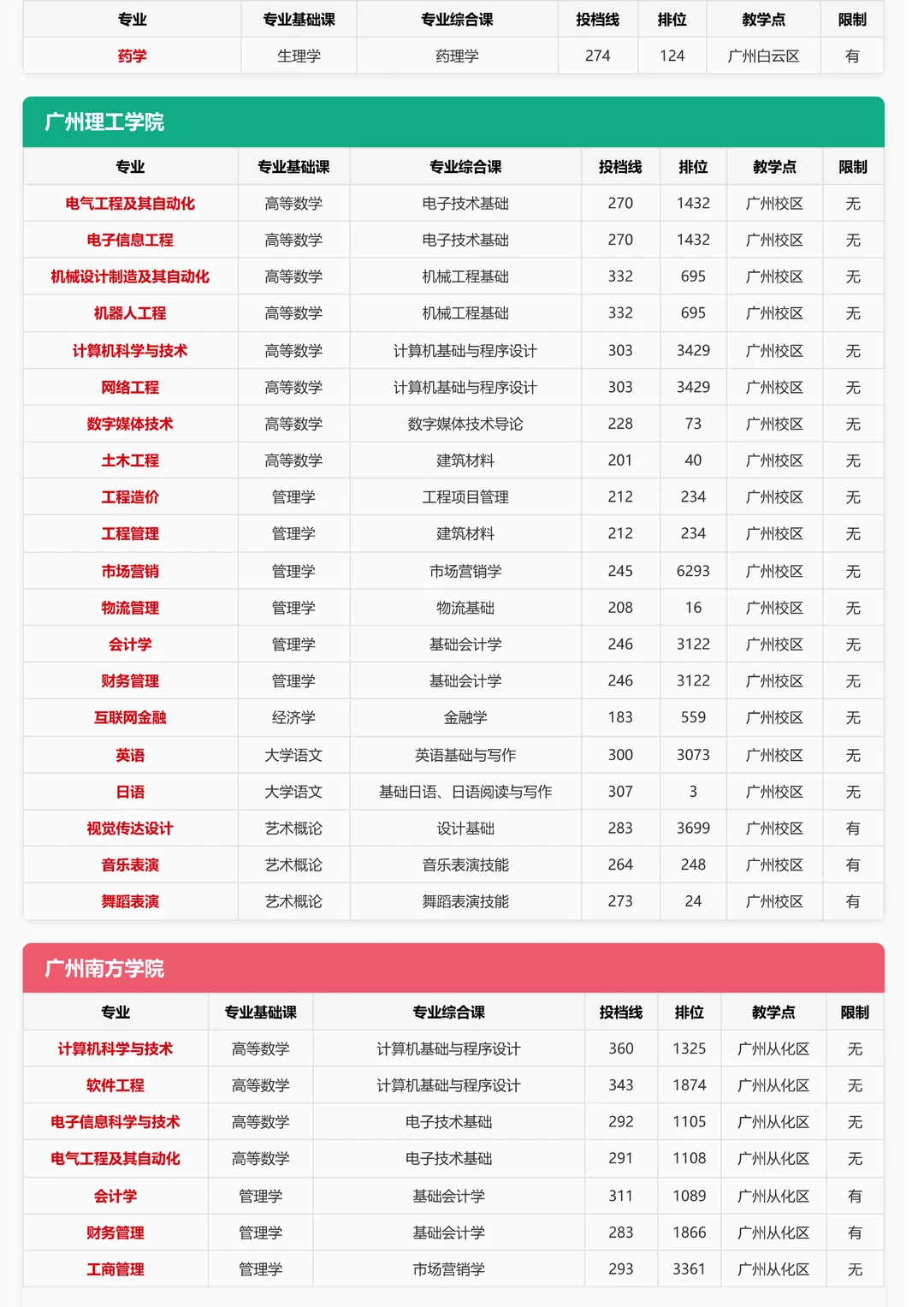 插本志愿必看！去年这39所学校投档线汇总