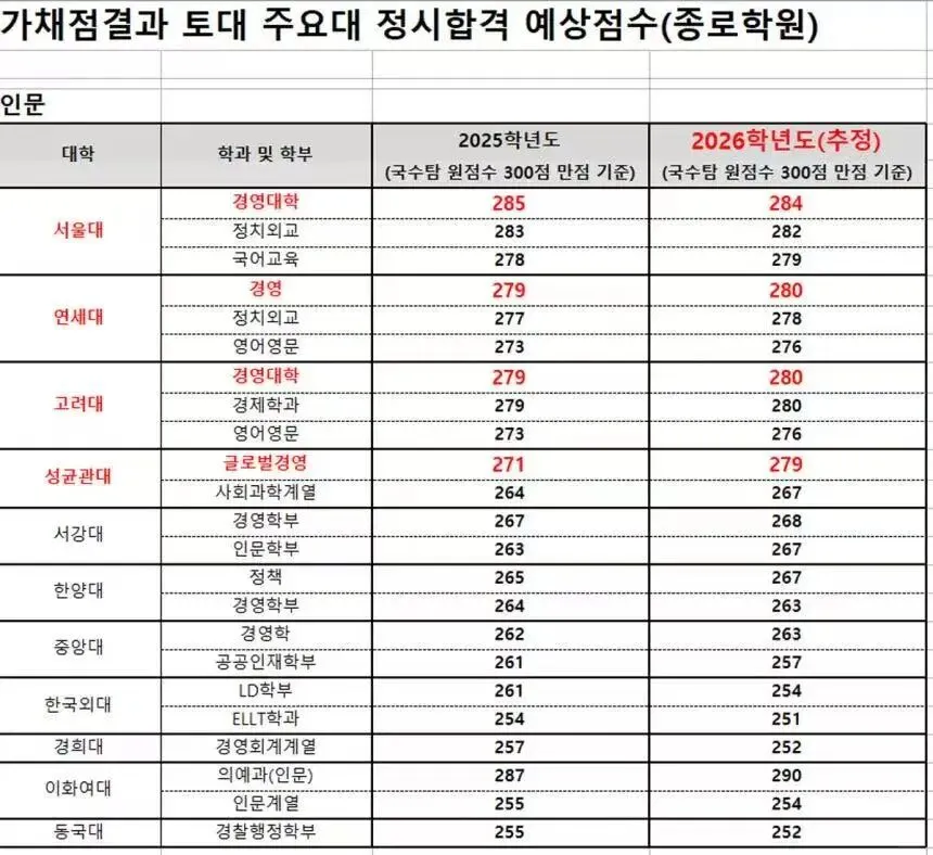 韩国主要大学录取分数线公布，高的离谱