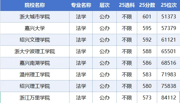 在浙江省内读法学高考要多少分