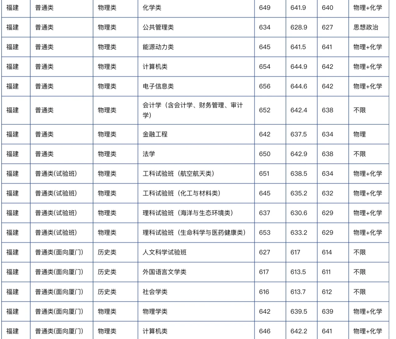 最高660！厦门大学25年福建各专业分数发布！