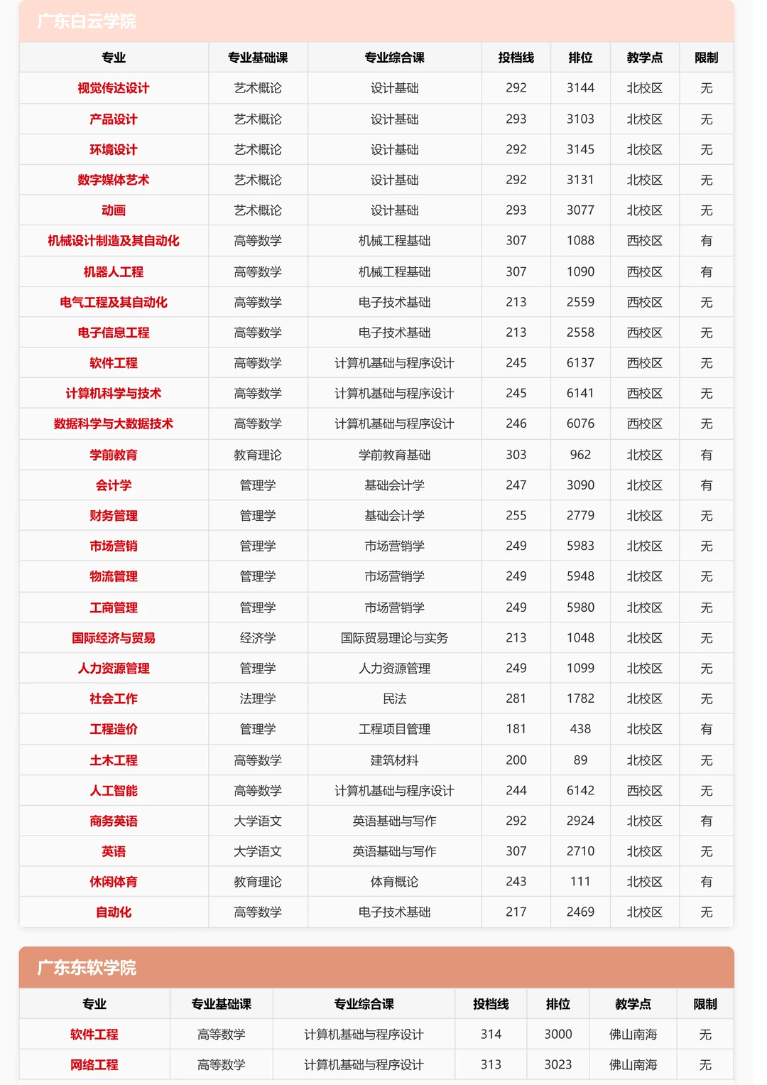 插本志愿必看！去年这39所学校投档线汇总