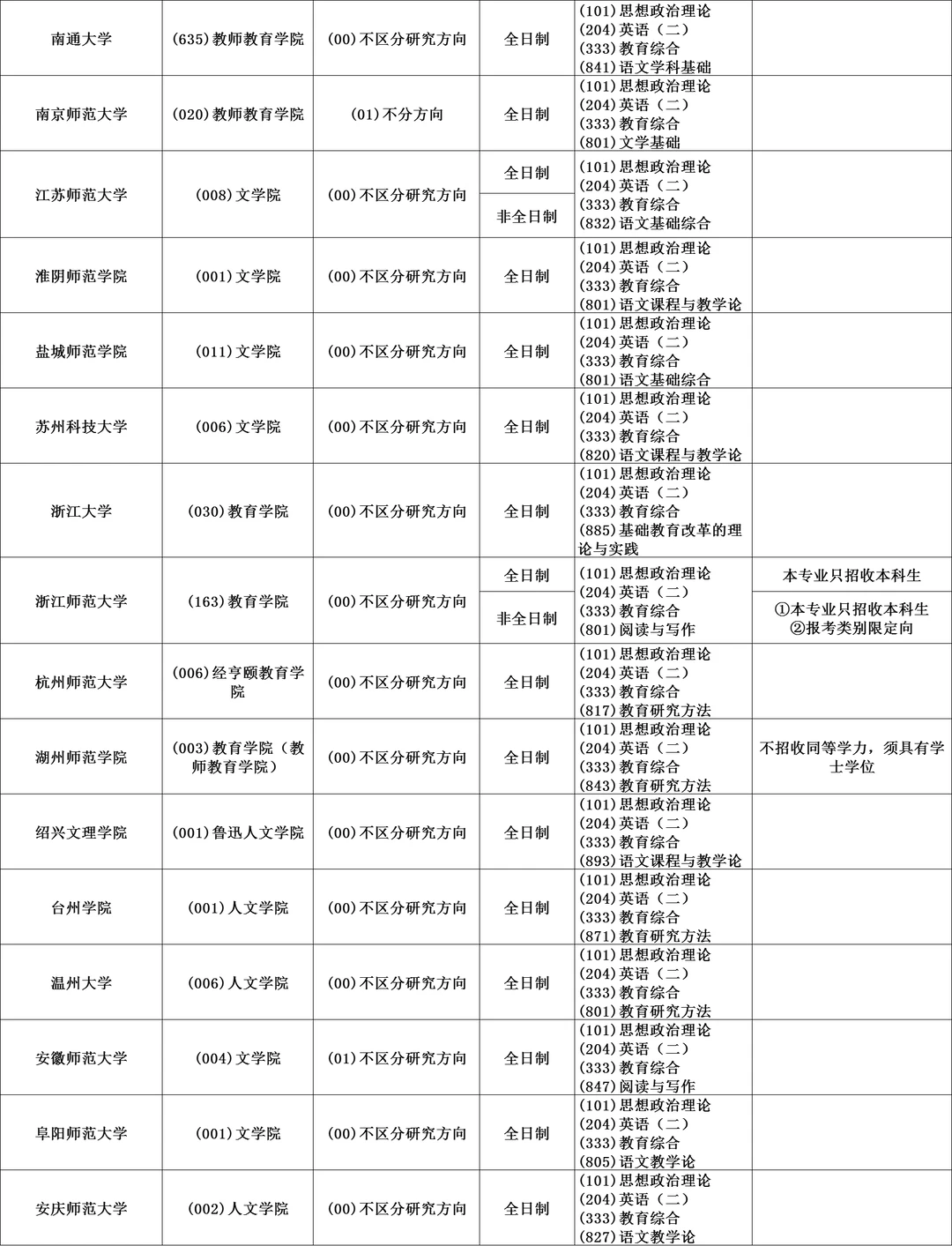 045103学科教学（语文）全国可报院校汇总①