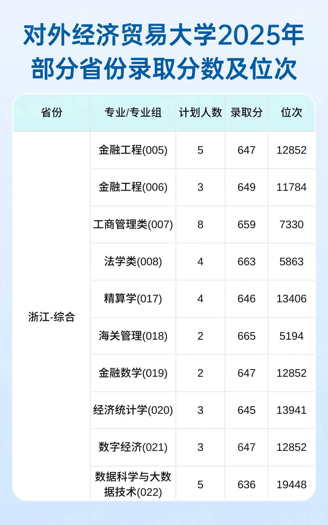 对外经济贸易大学2025录取分数与位次