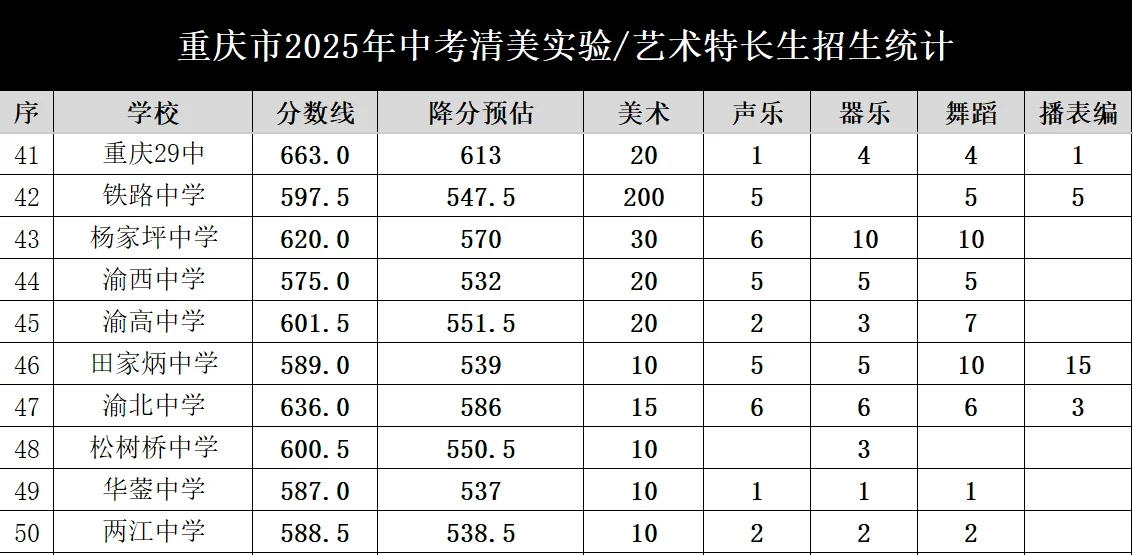 重庆中考65所中学艺术特长生录取分数统计