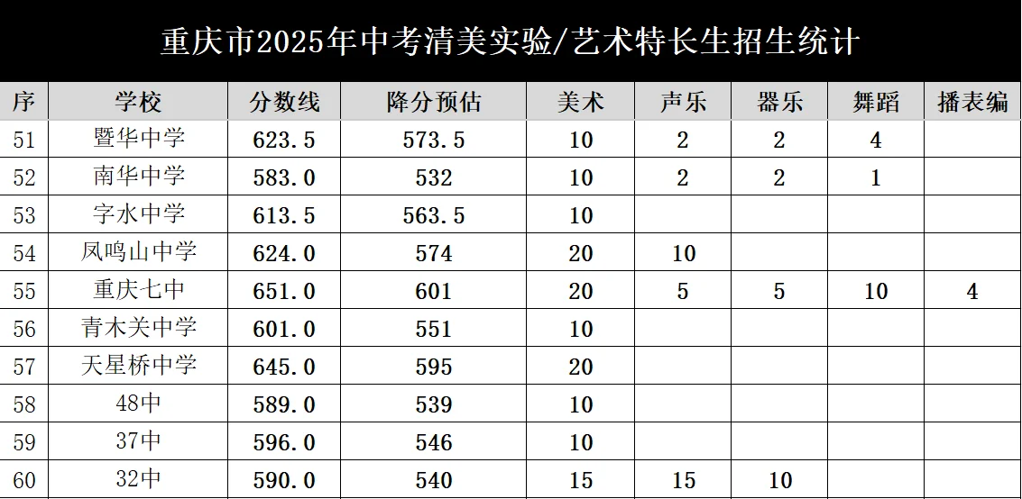 重庆中考65所中学艺术特长生录取分数统计