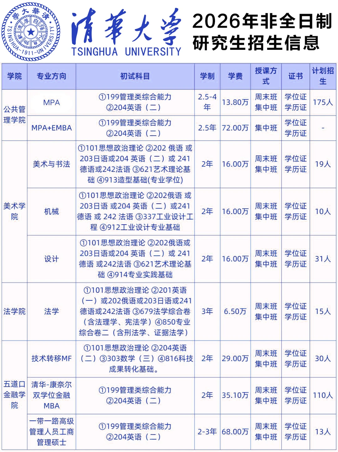 清华大学🏫非全日制研究生招生专业汇总