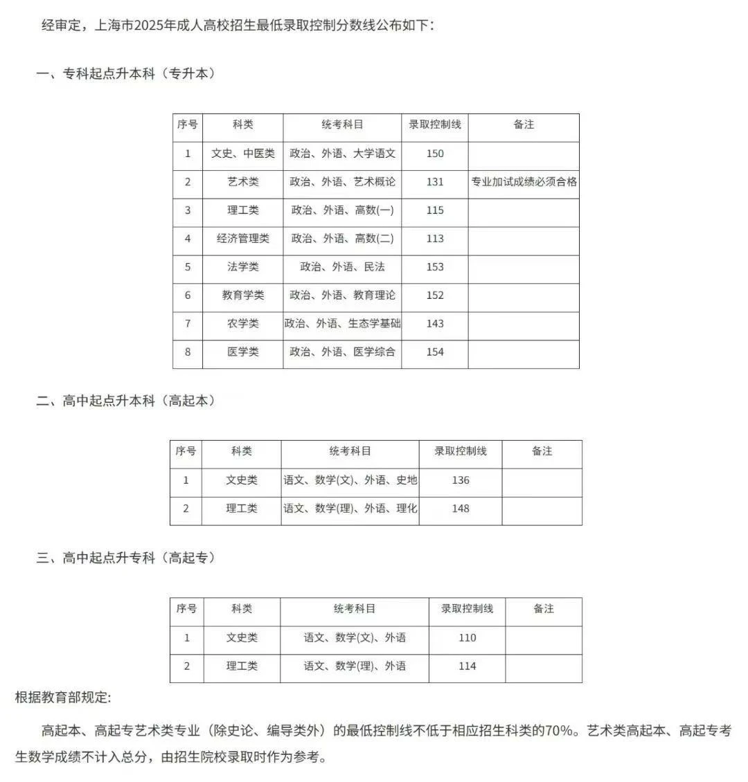 📢 重磅消息！2025上海成考分数线出炉！🎉