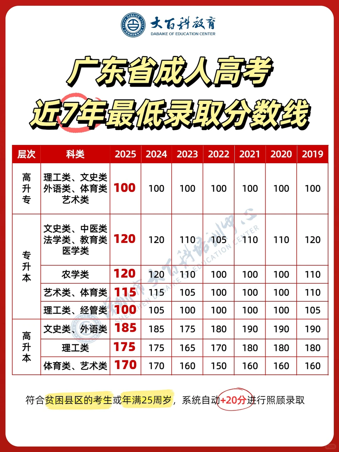 2025广东成考录取最低分数线公布！