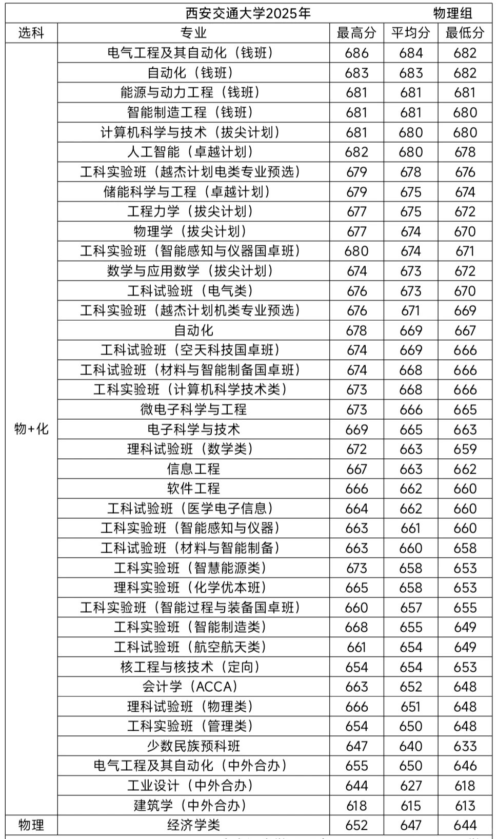 西安交通大学25年在陕录取分