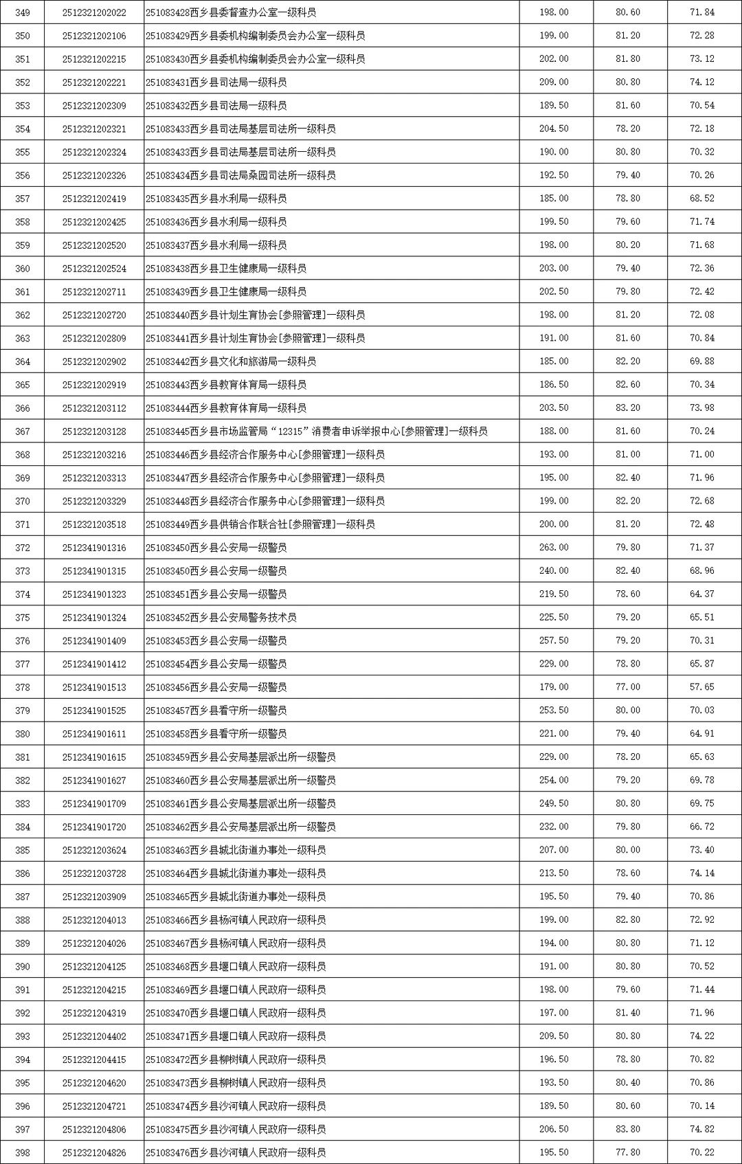 2025陕西省考录取分数（汉中市）