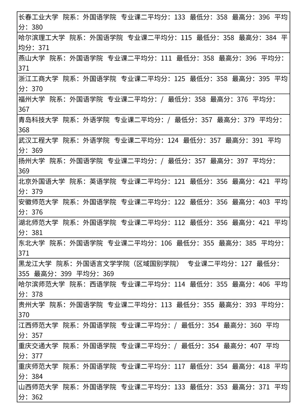 英语语言文学考研院校录取分数线汇总