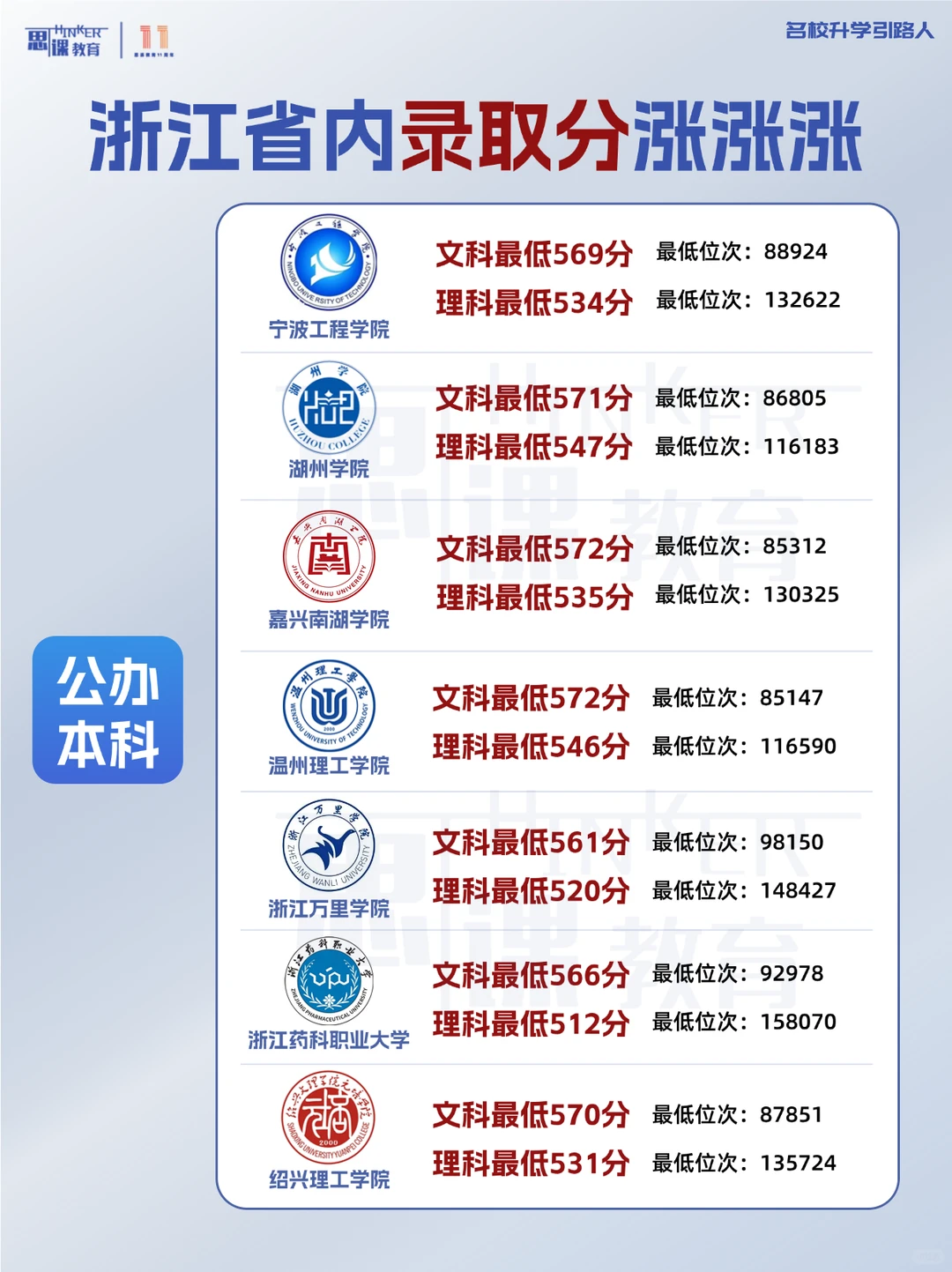 浙江省内录取分数线变化
