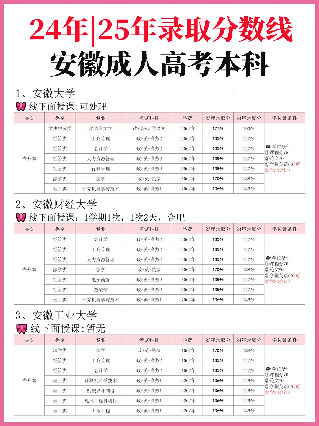2025年安徽成考本省控线录取分已出🔥🔥