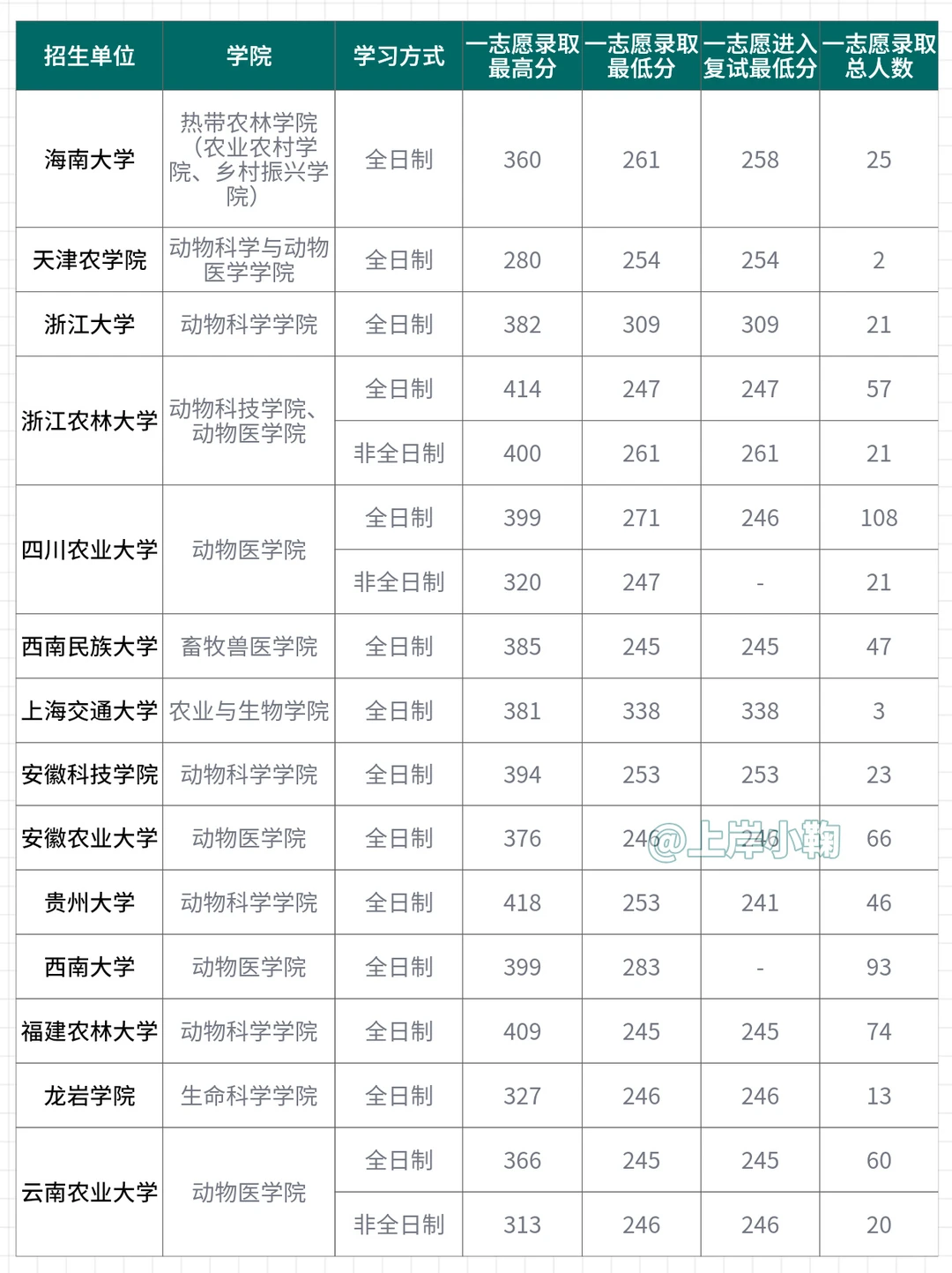 兽医专硕25年录取分数分析