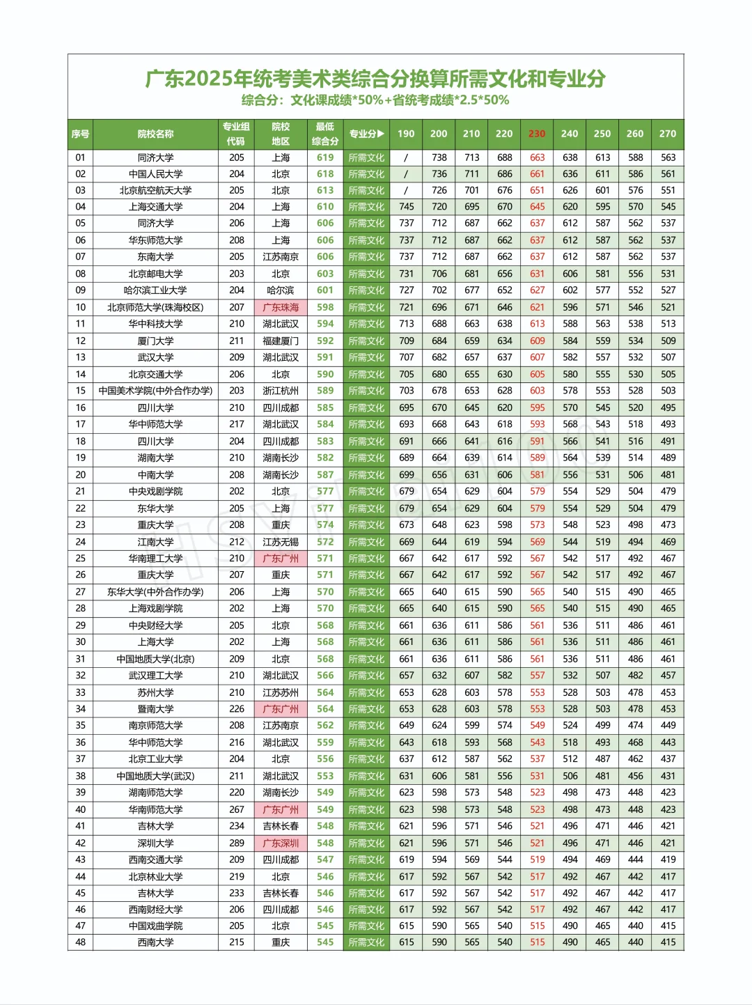 2025广东省美术联考美术类院校对应分数