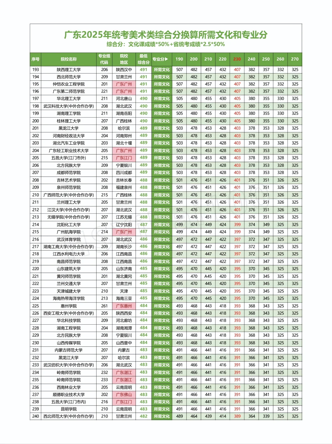 2025广东省美术联考美术类院校对应分数