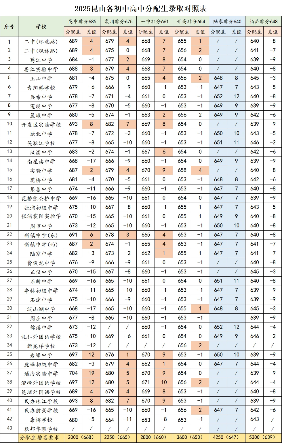 2025年昆山初中分配生与非分对比表
