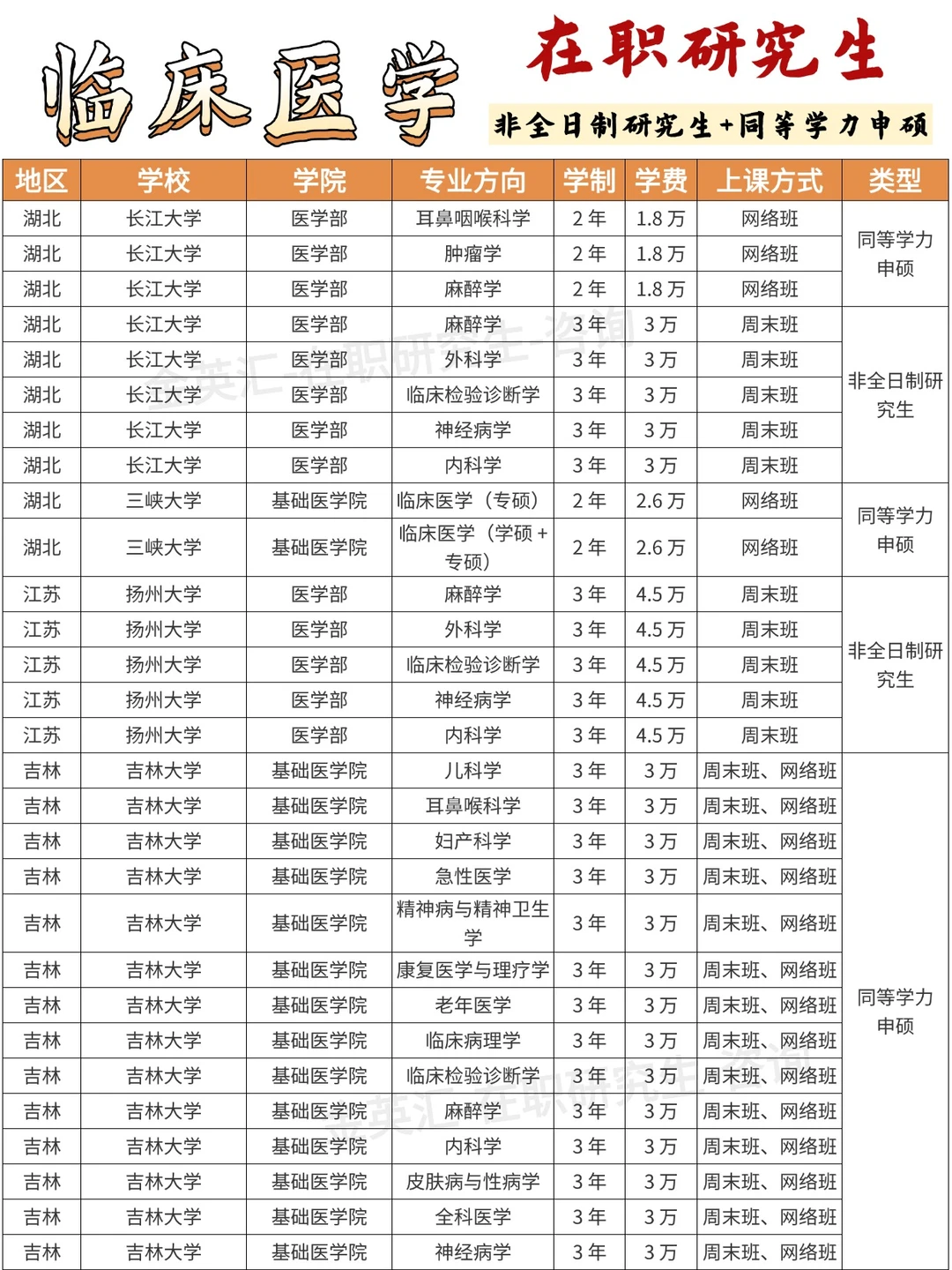 临床医学在职研究生招生院校信息汇总