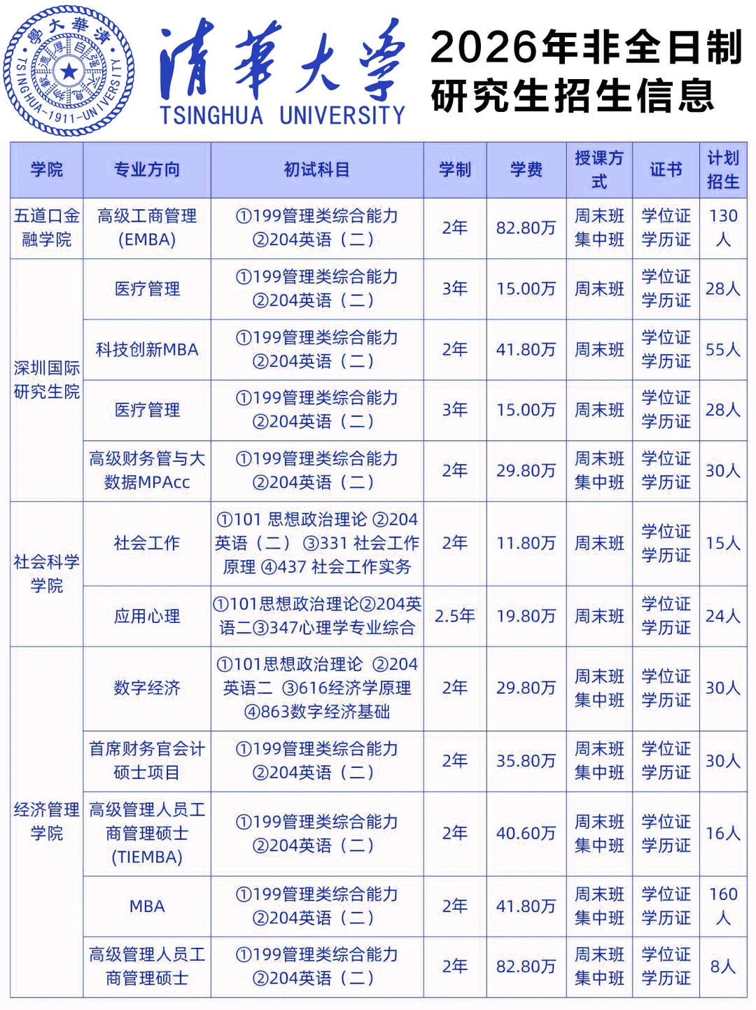 清华大学🏫非全日制研究生招生专业汇总