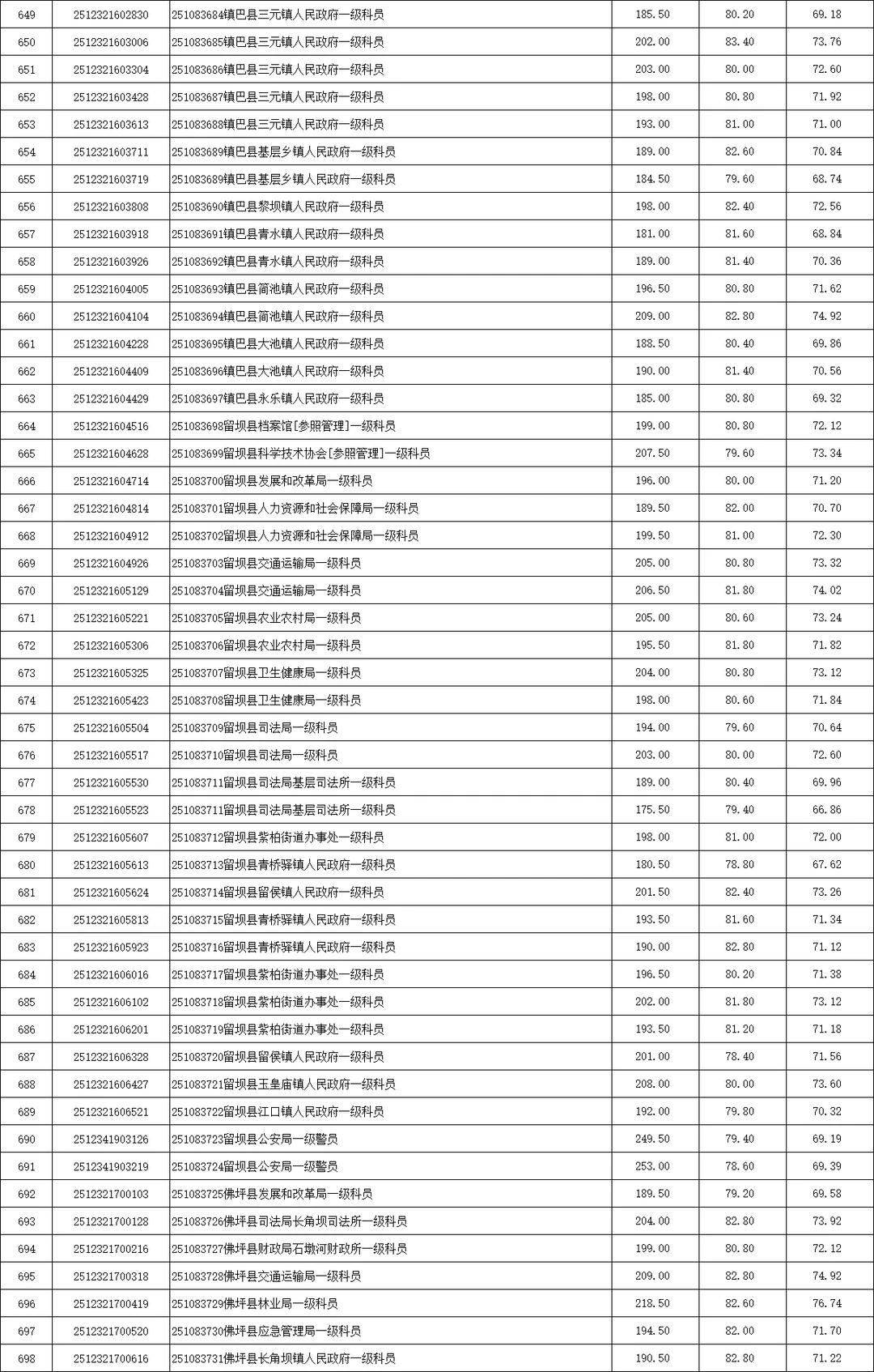 2025陕西省考录取分数（汉中市）