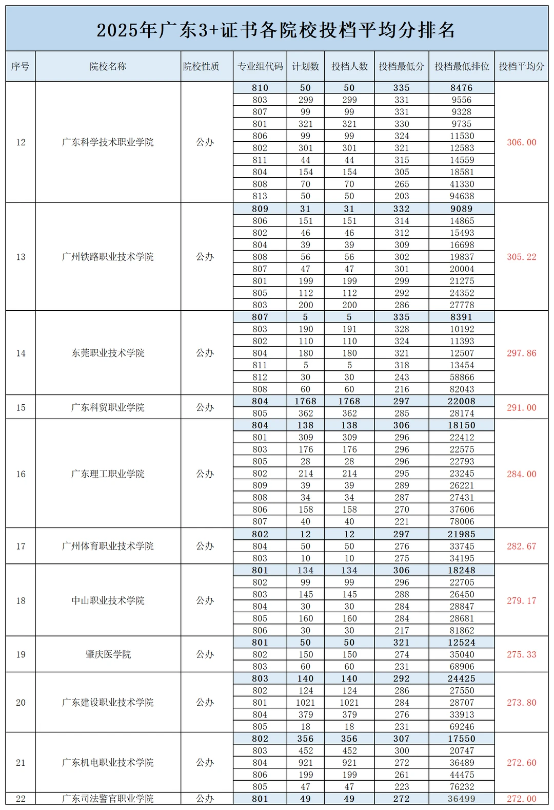 广东高职高考“2025年”各院校录取分数~