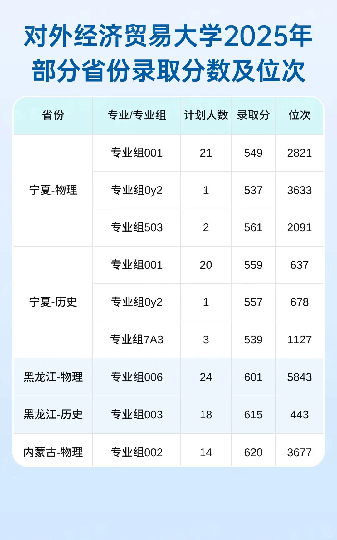 对外经济贸易大学2025录取分数与位次