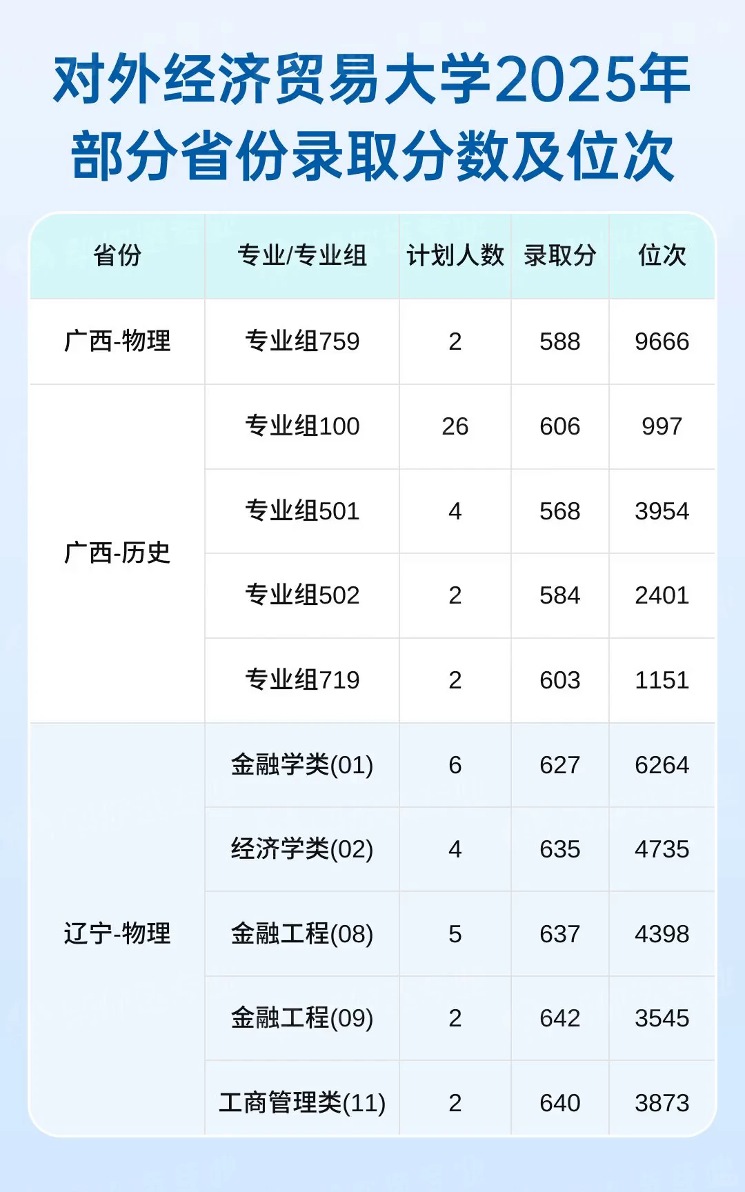对外经济贸易大学2025录取分数与位次