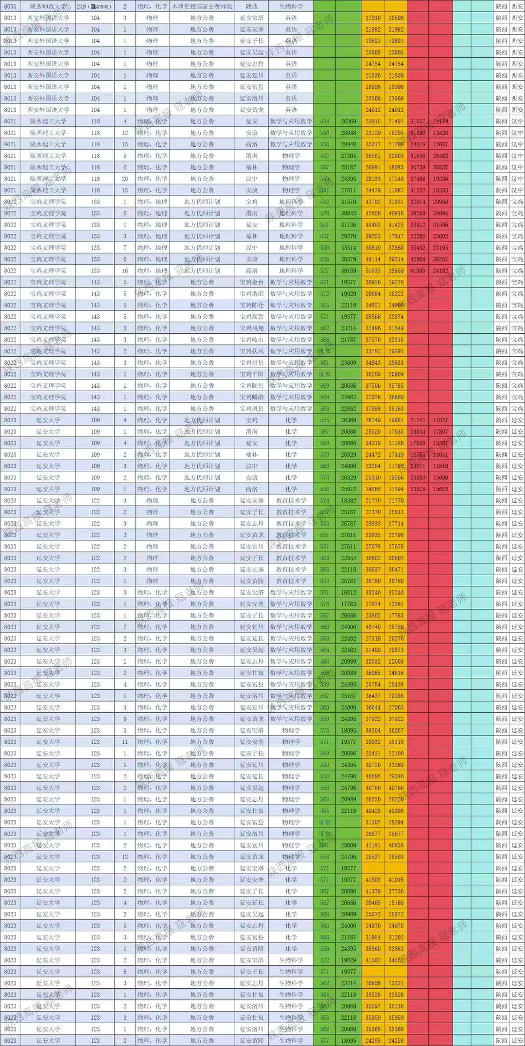 陕西近几年物理组公费师范录取分数线