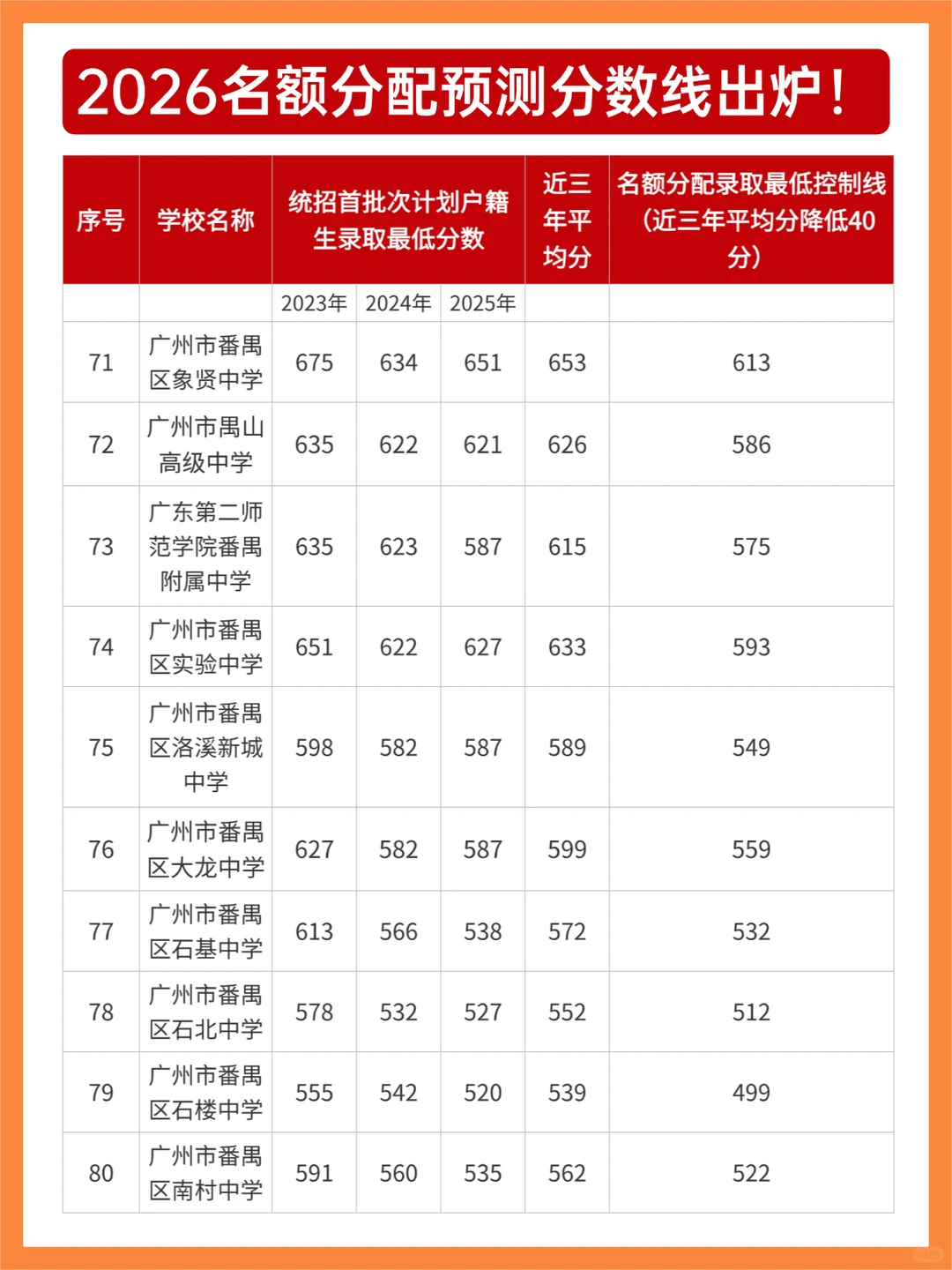 2026广州中考名额分配预测线出炉！