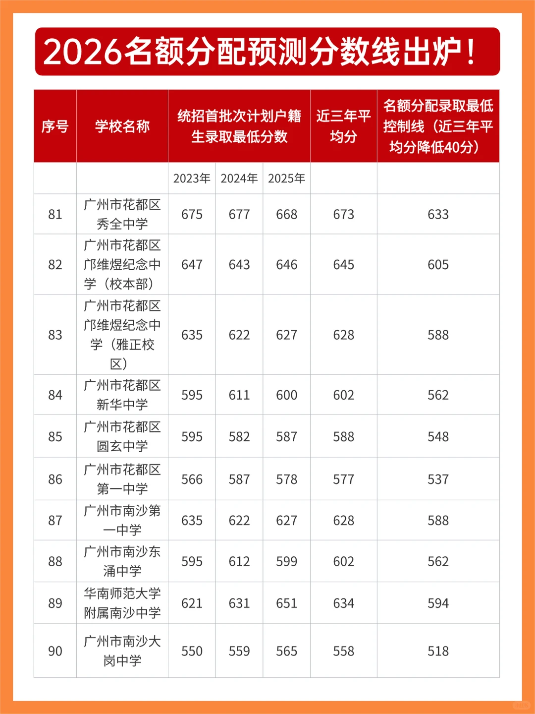 2026广州中考名额分配预测线出炉！