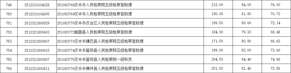 2025陕西省考录取分数（汉中市）