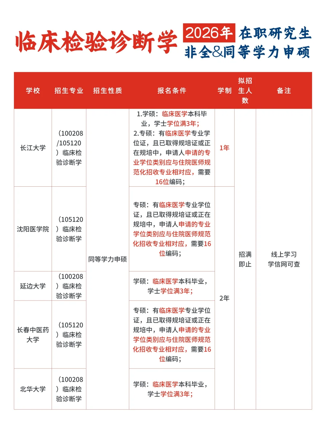 26考研❗临床检验诊断学，非全🆚同等学力