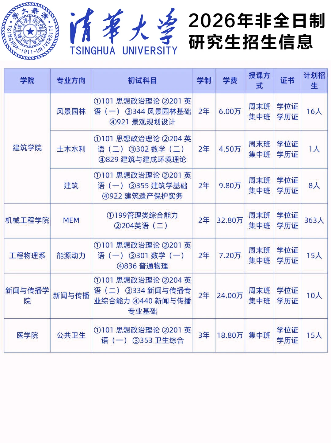 清华大学🏫非全日制研究生招生专业汇总