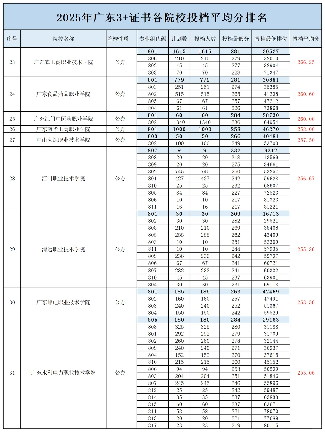 广东高职高考“2025年”各院校录取分数~